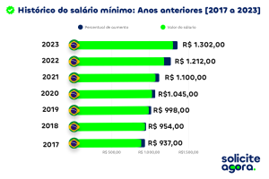 Entenda a evolução do salário mínio de acordo com o tempo no Brasil. A imagem descreve o mínimo dos anos 2017 a 2023